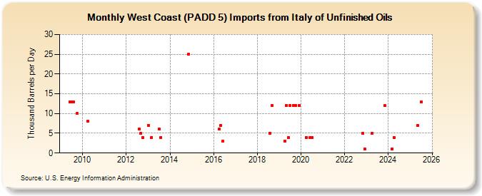West Coast (PADD 5) Imports from Italy of Unfinished Oils (Thousand Barrels per Day)