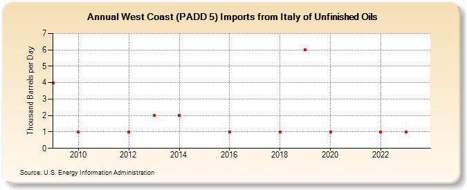 West Coast (PADD 5) Imports from Italy of Unfinished Oils (Thousand Barrels per Day)