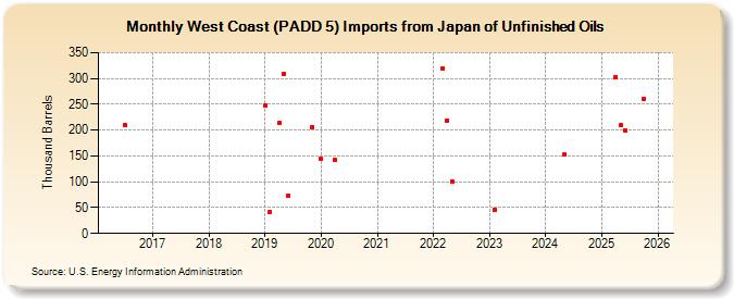 West Coast (PADD 5) Imports from Japan of Unfinished Oils (Thousand Barrels)