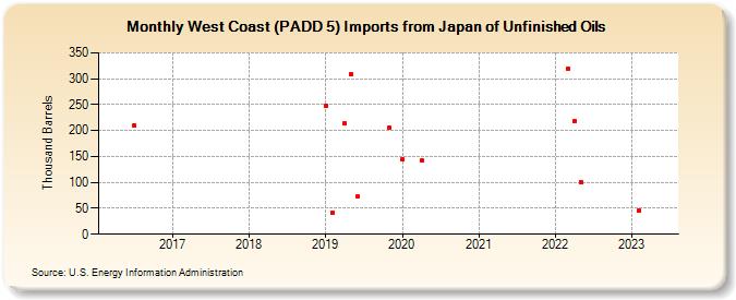 West Coast (PADD 5) Imports from Japan of Unfinished Oils (Thousand Barrels)