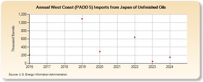 West Coast (PADD 5) Imports from Japan of Unfinished Oils (Thousand Barrels)