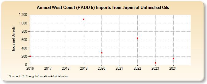 West Coast (PADD 5) Imports from Japan of Unfinished Oils (Thousand Barrels)