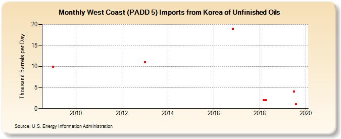 West Coast (PADD 5) Imports from Korea of Unfinished Oils (Thousand Barrels per Day)