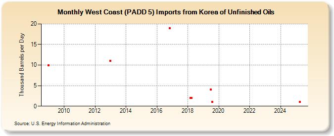 West Coast (PADD 5) Imports from Korea of Unfinished Oils (Thousand Barrels per Day)