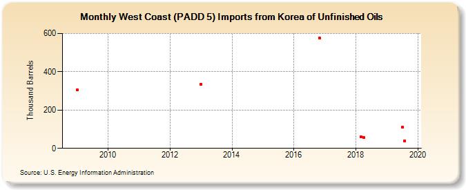 West Coast (PADD 5) Imports from Korea of Unfinished Oils (Thousand Barrels)