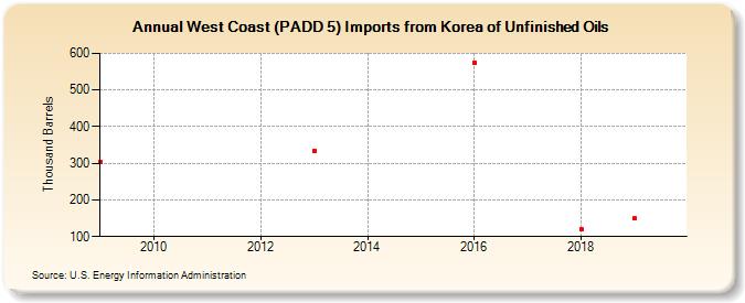 West Coast (PADD 5) Imports from Korea of Unfinished Oils (Thousand Barrels)