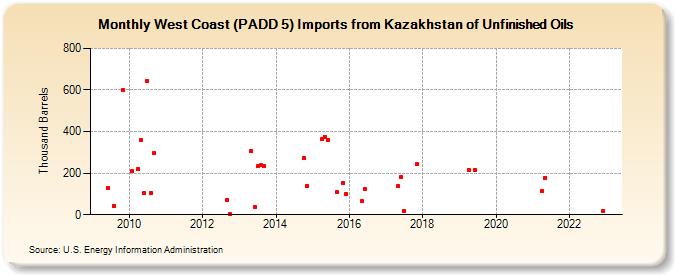 West Coast (PADD 5) Imports from Kazakhstan of Unfinished Oils (Thousand Barrels)