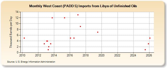 West Coast (PADD 5) Imports from Libya of Unfinished Oils (Thousand Barrels per Day)