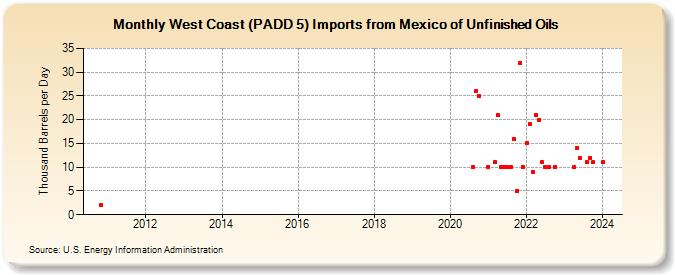 West Coast (PADD 5) Imports from Mexico of Unfinished Oils (Thousand Barrels per Day)