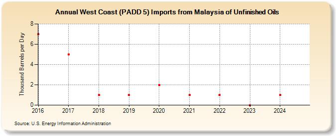West Coast (PADD 5) Imports from Malaysia of Unfinished Oils (Thousand Barrels per Day)