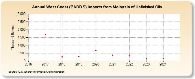 West Coast (PADD 5) Imports from Malaysia of Unfinished Oils (Thousand Barrels)