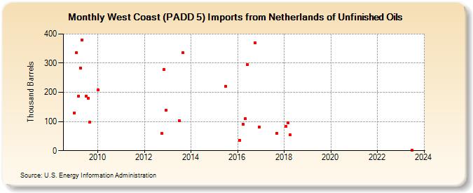 West Coast (PADD 5) Imports from Netherlands of Unfinished Oils (Thousand Barrels)