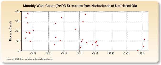 West Coast (PADD 5) Imports from Netherlands of Unfinished Oils (Thousand Barrels)