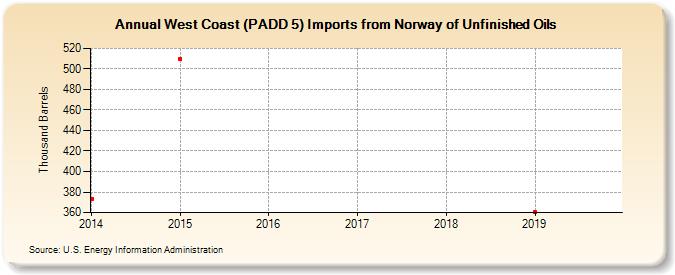 West Coast (PADD 5) Imports from Norway of Unfinished Oils (Thousand Barrels)
