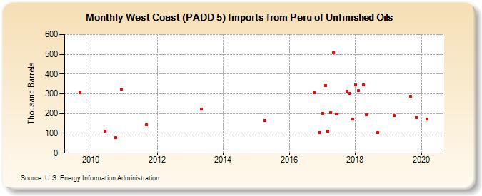 West Coast (PADD 5) Imports from Peru of Unfinished Oils (Thousand Barrels)