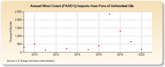 West Coast (PADD 5) Imports from Peru of Unfinished Oils (Thousand Barrels)