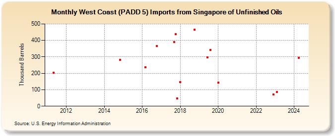 West Coast (PADD 5) Imports from Singapore of Unfinished Oils (Thousand Barrels)