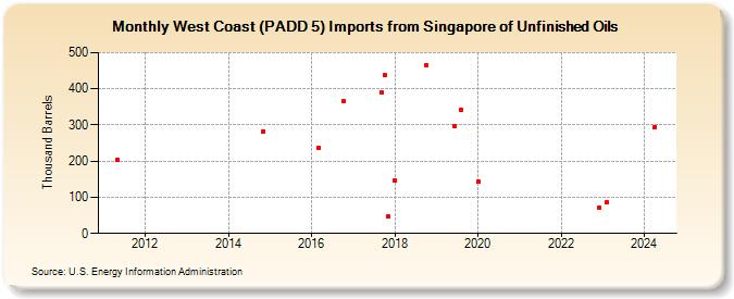 West Coast (PADD 5) Imports from Singapore of Unfinished Oils (Thousand Barrels)