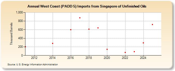 West Coast (PADD 5) Imports from Singapore of Unfinished Oils (Thousand Barrels)