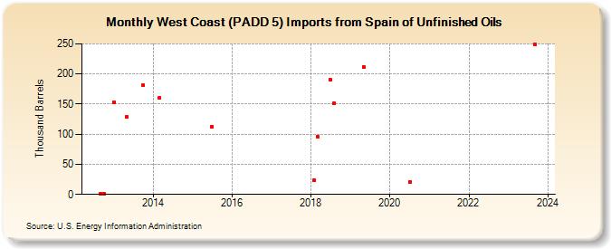 West Coast (PADD 5) Imports from Spain of Unfinished Oils (Thousand Barrels)