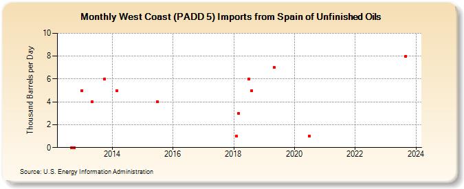 West Coast (PADD 5) Imports from Spain of Unfinished Oils (Thousand Barrels per Day)