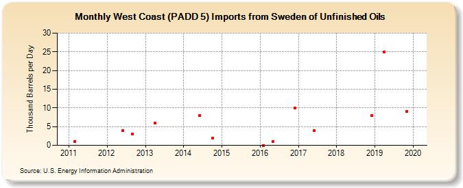 West Coast (PADD 5) Imports from Sweden of Unfinished Oils (Thousand Barrels per Day)