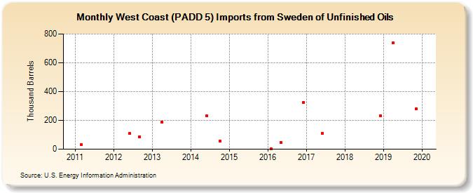 West Coast (PADD 5) Imports from Sweden of Unfinished Oils (Thousand Barrels)