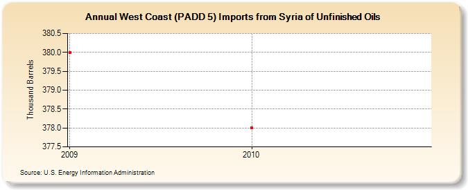 West Coast (PADD 5) Imports from Syria of Unfinished Oils (Thousand Barrels)