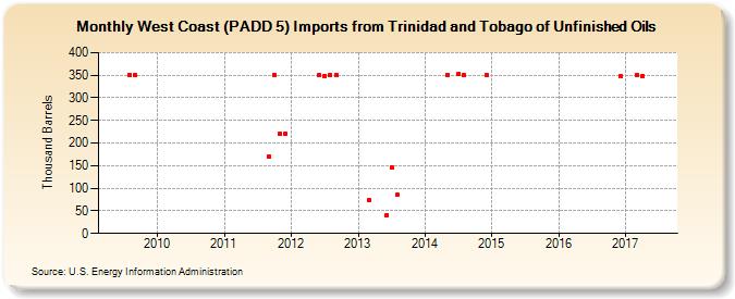 West Coast (PADD 5) Imports from Trinidad and Tobago of Unfinished Oils (Thousand Barrels)