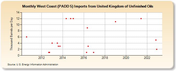 West Coast (PADD 5) Imports from United Kingdom of Unfinished Oils (Thousand Barrels per Day)