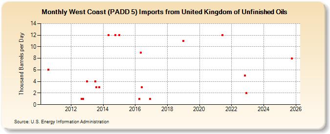 West Coast (PADD 5) Imports from United Kingdom of Unfinished Oils (Thousand Barrels per Day)