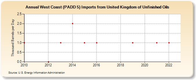 West Coast (PADD 5) Imports from United Kingdom of Unfinished Oils (Thousand Barrels per Day)
