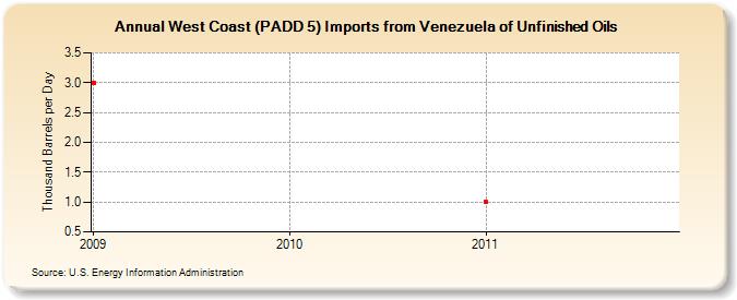 West Coast (PADD 5) Imports from Venezuela of Unfinished Oils (Thousand Barrels per Day)