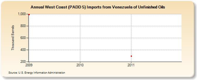 West Coast (PADD 5) Imports from Venezuela of Unfinished Oils (Thousand Barrels)