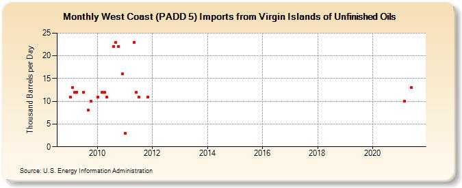 West Coast (PADD 5) Imports from Virgin Islands of Unfinished Oils (Thousand Barrels per Day)