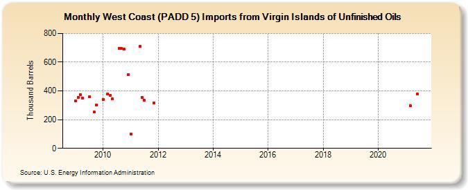 West Coast (PADD 5) Imports from Virgin Islands of Unfinished Oils (Thousand Barrels)