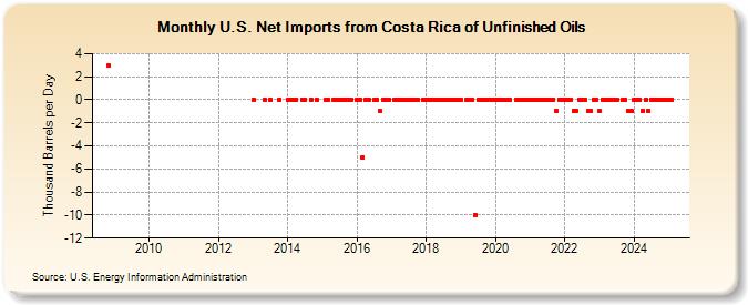 U.S. Net Imports from Costa Rica of Unfinished Oils (Thousand Barrels per Day)