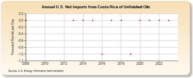 U.S. Net Imports from Costa Rica of Unfinished Oils (Thousand Barrels per Day)