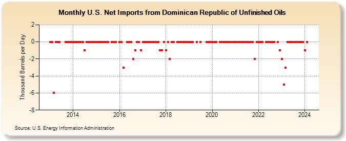 U.S. Net Imports from Dominican Republic of Unfinished Oils (Thousand Barrels per Day)