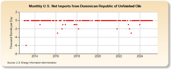 U.S. Net Imports from Dominican Republic of Unfinished Oils (Thousand Barrels per Day)