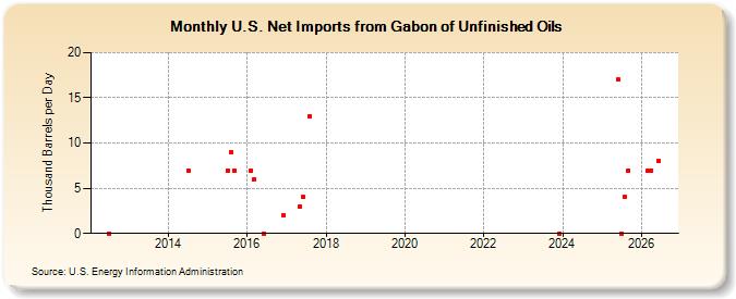 U.S. Net Imports from Gabon of Unfinished Oils (Thousand Barrels per Day)