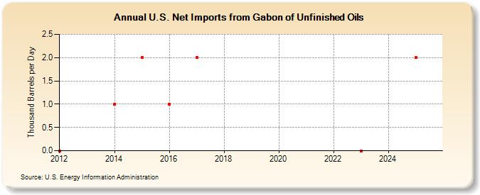 U.S. Net Imports from Gabon of Unfinished Oils (Thousand Barrels per Day)