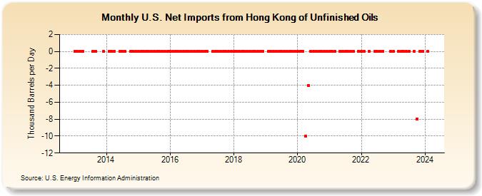 U.S. Net Imports from Hong Kong of Unfinished Oils (Thousand Barrels per Day)