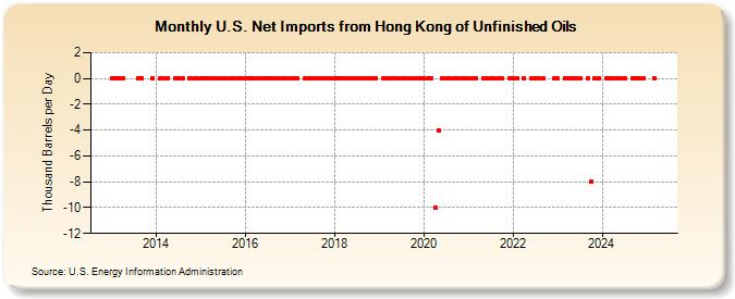 U.S. Net Imports from Hong Kong of Unfinished Oils (Thousand Barrels per Day)