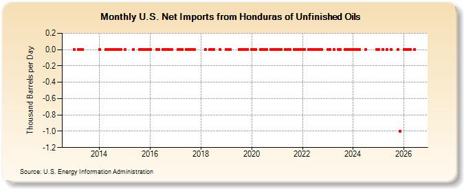 U.S. Net Imports from Honduras of Unfinished Oils (Thousand Barrels per Day)