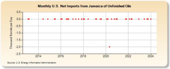 U.S. Net Imports from Jamaica of Unfinished Oils (Thousand Barrels per Day)