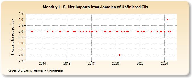 U.S. Net Imports from Jamaica of Unfinished Oils (Thousand Barrels per Day)