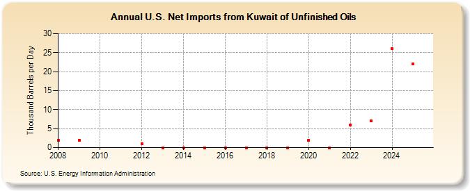 U.S. Net Imports from Kuwait of Unfinished Oils (Thousand Barrels per Day)