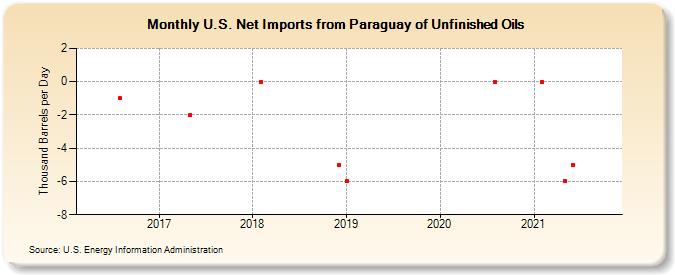 U.S. Net Imports from Paraguay of Unfinished Oils (Thousand Barrels per Day)