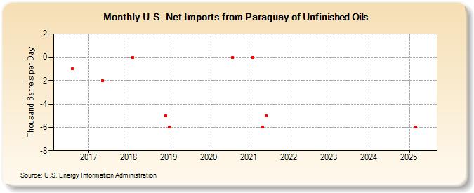 U.S. Net Imports from Paraguay of Unfinished Oils (Thousand Barrels per Day)